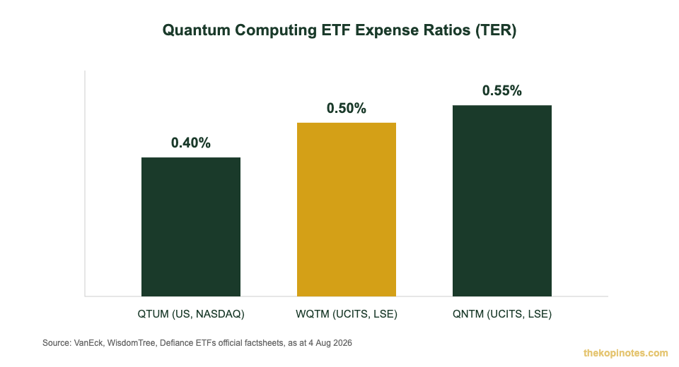 QTUM vs WQTM vs QNTM expense ratio comparison chart for Singapore investors