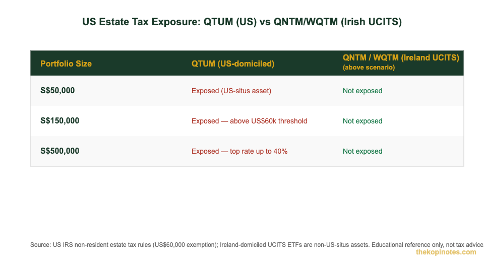 US estate tax exposure comparison for quantum computing ETFs QTUM vs QNTM WQTM Singapore investors