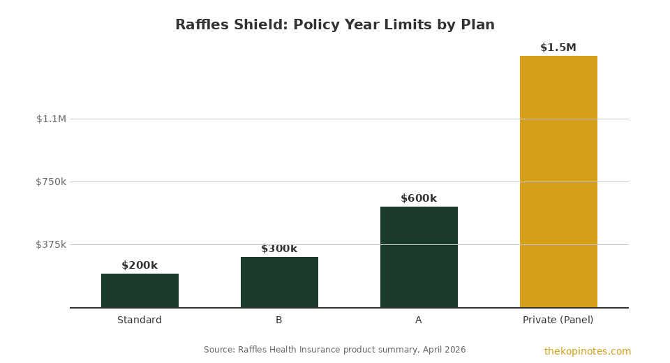 Raffles Shield policy year limits by plan — bar chart comparison