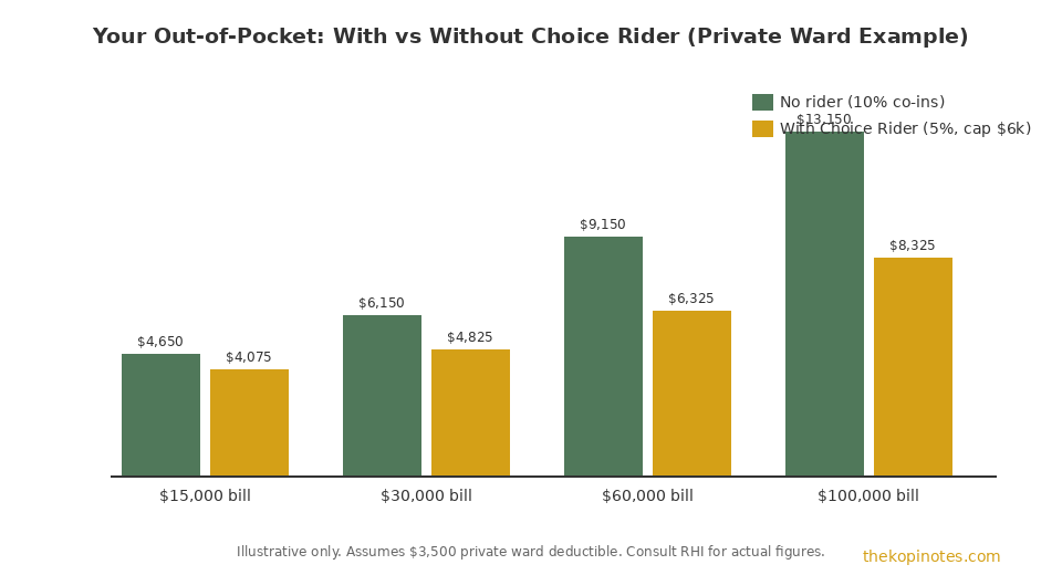 Out-of-pocket cost comparison with and without Raffles Choice Rider — The Kopi Notes