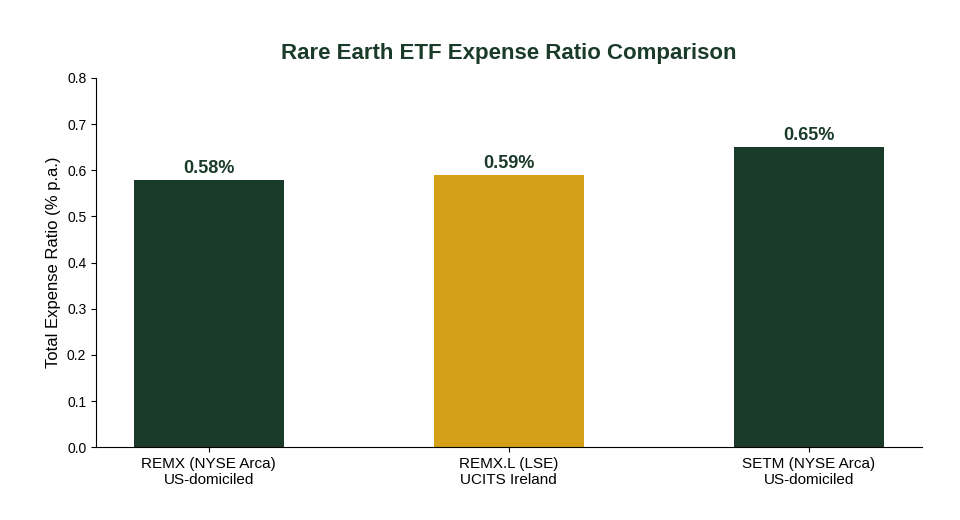 REMX vs REMX.L vs SETM rare earth ETF expense ratio comparison chart for Singapore investors
