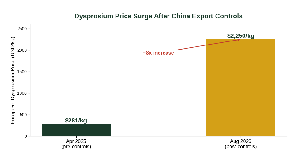 Dysprosium price surge chart after China export controls 2026 for rare earth ETF Singapore investors