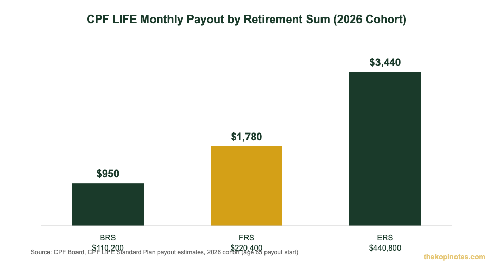 CPF LIFE monthly payout by retirement sum BRS FRS ERS 2026 chart for Singapore retirement calculator