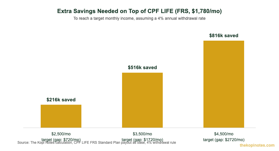 Extra retirement savings needed above CPF LIFE payout by target monthly income Singapore 2026