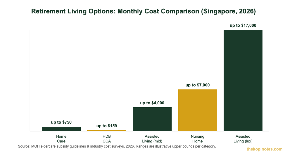 Retirement village Singapore monthly cost comparison chart CCA nursing home assisted living