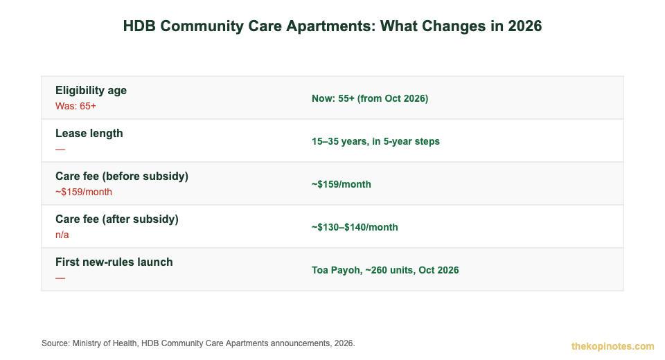 HDB Community Care Apartments Singapore eligibility and care fee timeline 2026