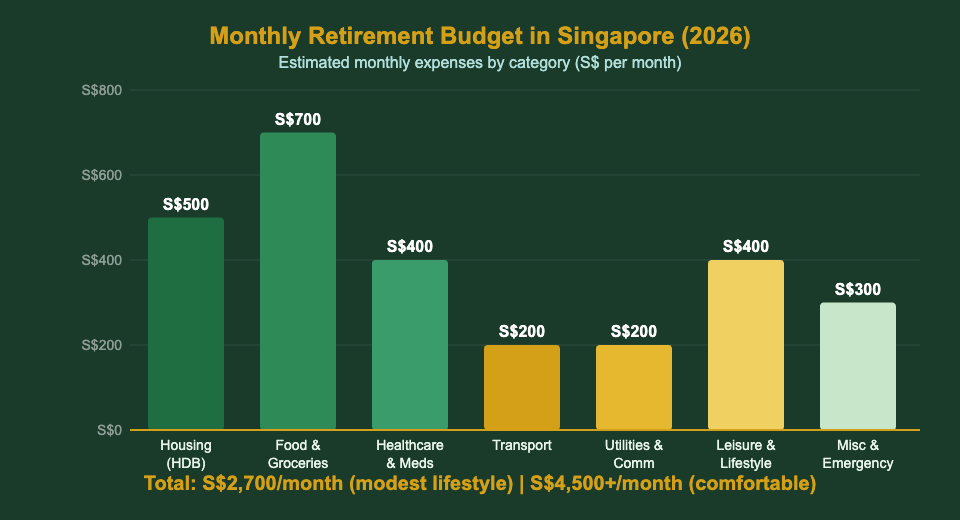 Monthly retirement budget in Singapore 2026 chart by category