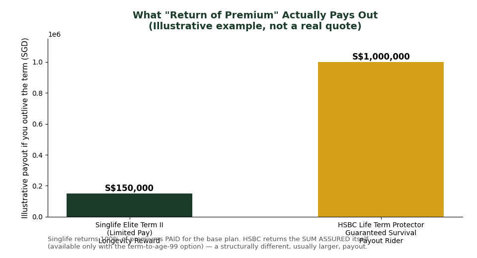 Return of premium term life insurance Singapore — illustrative payout comparison Singlife vs HSBC Life chart