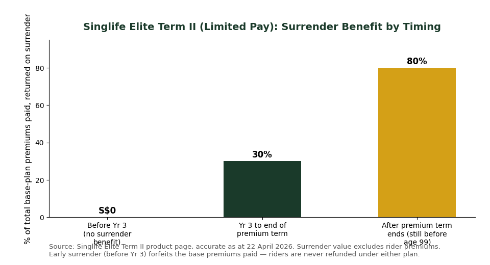 Singlife Elite Term II surrender benefit percentage by policy timing chart