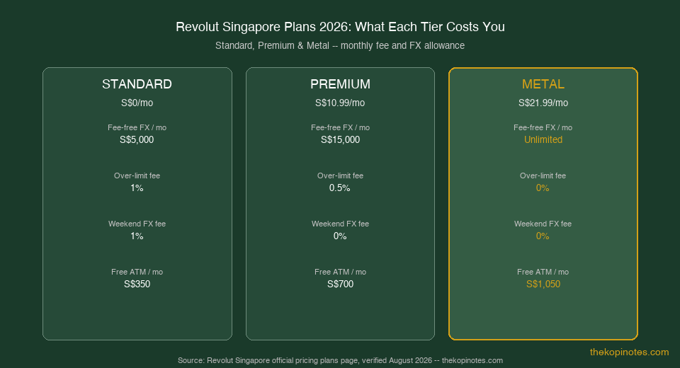Revolut Singapore plan comparison 2026: Standard, Premium and Metal fees and FX allowance