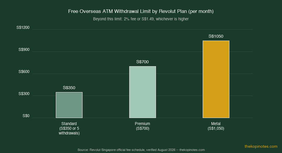 Revolut Singapore free overseas ATM withdrawal limit by plan 2026 chart