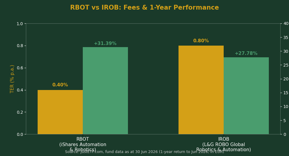 RBOT vs IROB robotics ETF TER and 1-year return comparison chart for Singapore investors