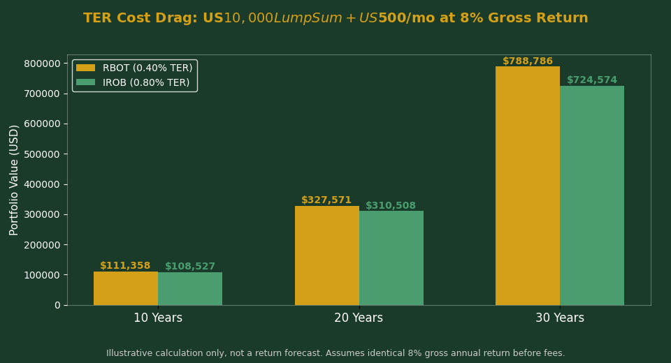 RBOT vs IROB robotics ETF TER cost drag comparison over 10, 20 and 30 years
