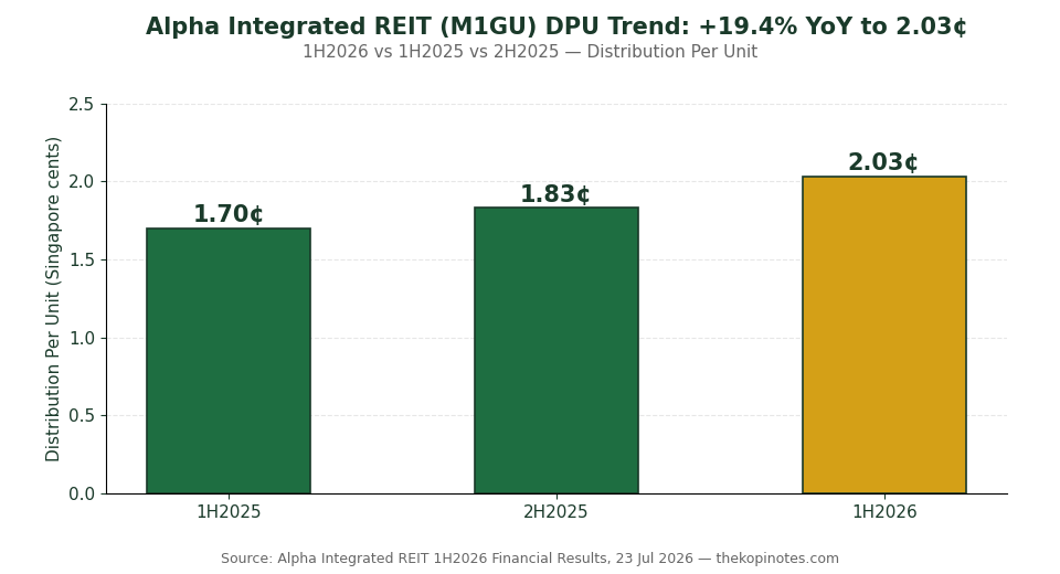 Alpha Integrated REIT DPU trend 1H2025 to 1H2026 chart for Singapore investors