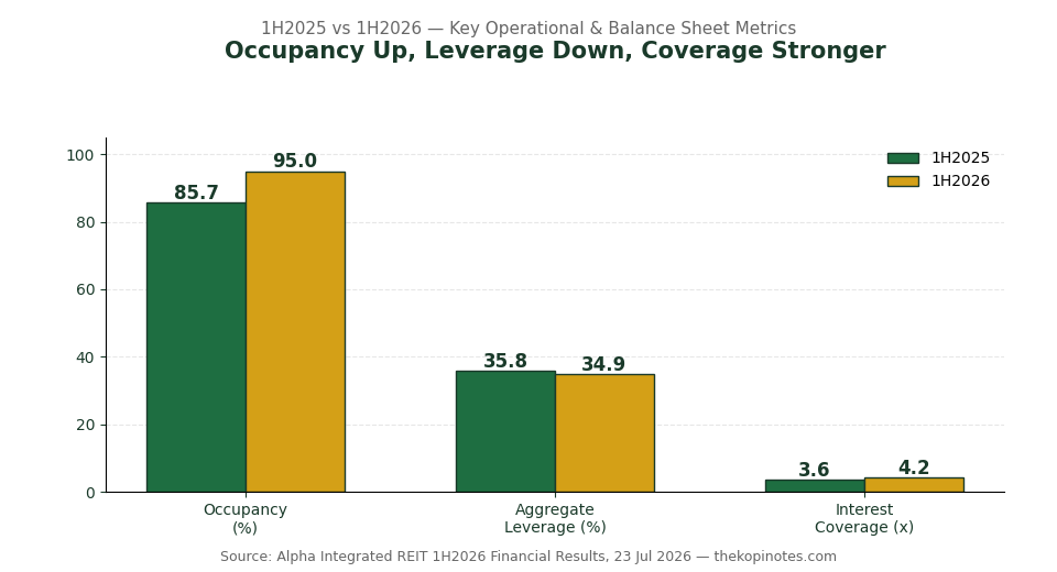 Alpha Integrated REIT occupancy leverage and interest coverage 1H2025 vs 1H2026 chart