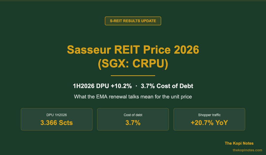 Sasseur REIT Price 2026 (SGX: CRPU): 1H2026 DPU +10.2%, 3.7% Cost of Debt & the EMA Renewal Question — The Kopi Notes