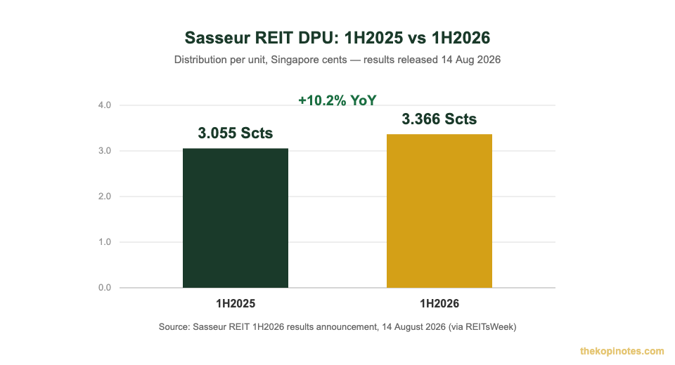 Sasseur REIT price driver chart: DPU rose 10.2% from 3.055 to 3.366 Singapore cents in 1H2026