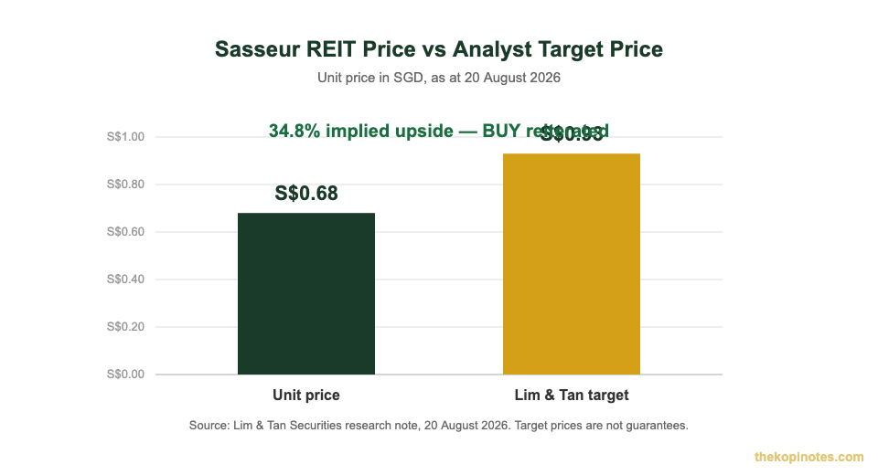 Sasseur REIT price of S$0.68 versus Lim and Tan target price of S$0.93 as at August 2026