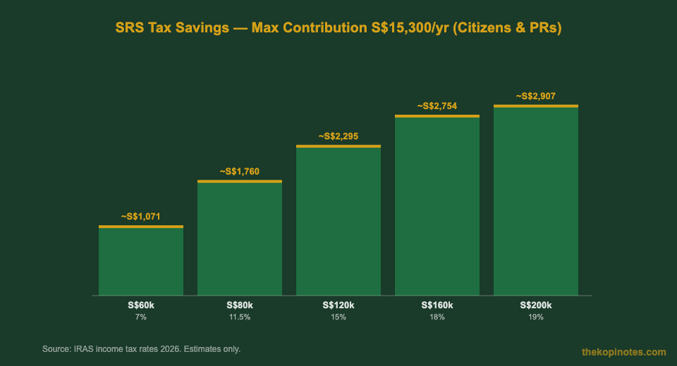 SRS tax savings by income level Singapore 2026 chart