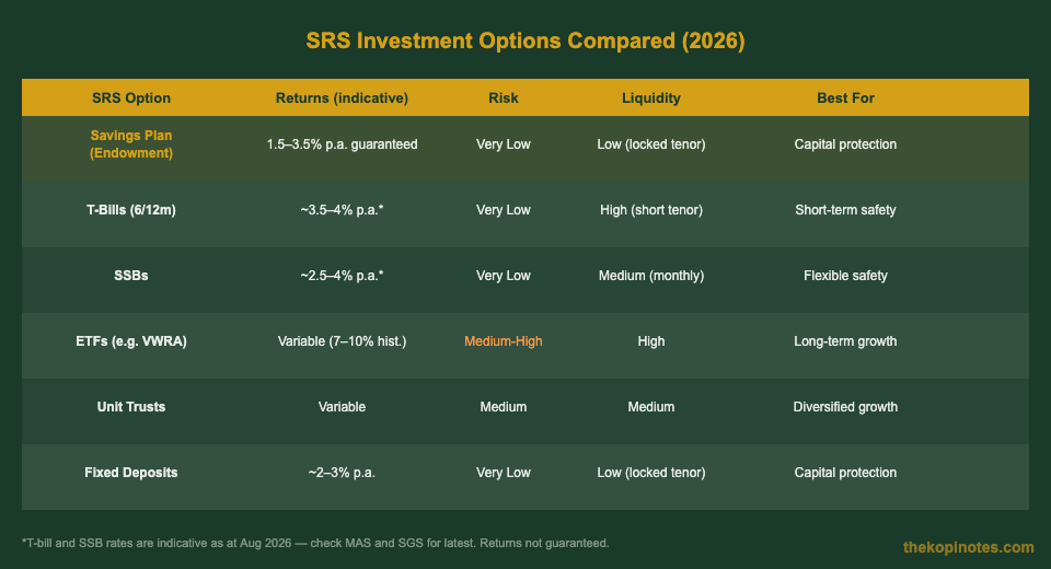 SRS investment options comparison chart Singapore 2026