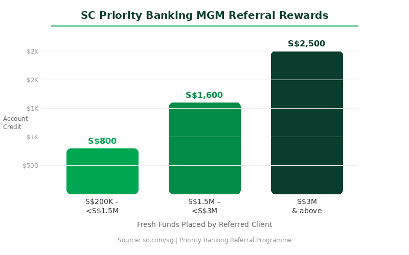 SC Priority Banking MGM Referral Rewards Chart