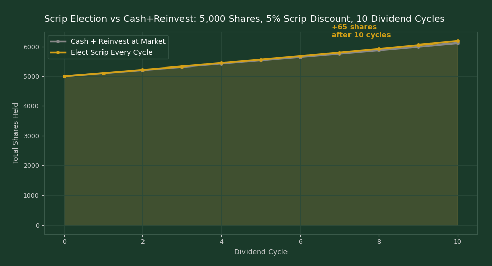 Scrip vs Cash Reinvest Share Count Chart Singapore 2026