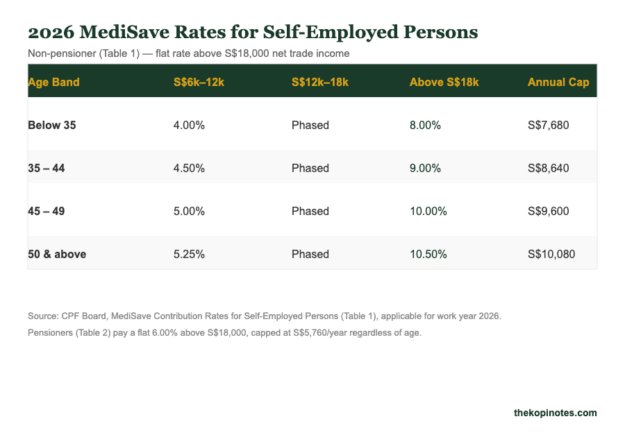 Self-Employed MediSave Contribution Calculator Singapore 2026