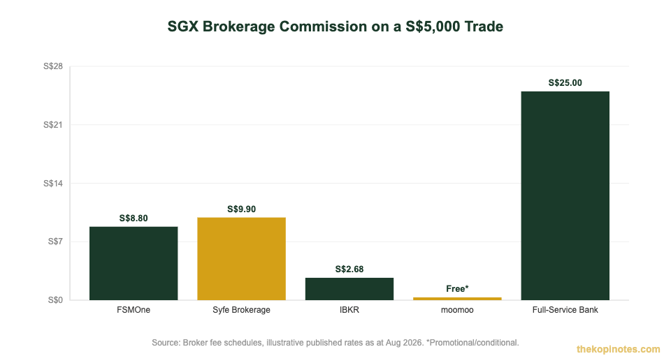 SGX brokerage commission comparison chart for a S$5,000 trade