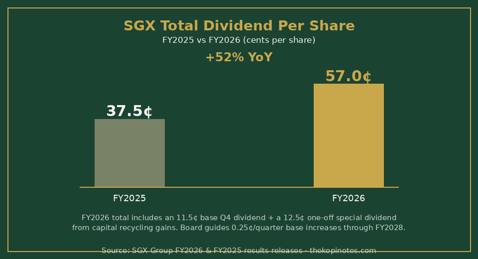 Bar chart showing SGX Group total dividend per share rising from 37.5 cents in FY2025 to 57.0 cents in FY2026, a 52% increase
