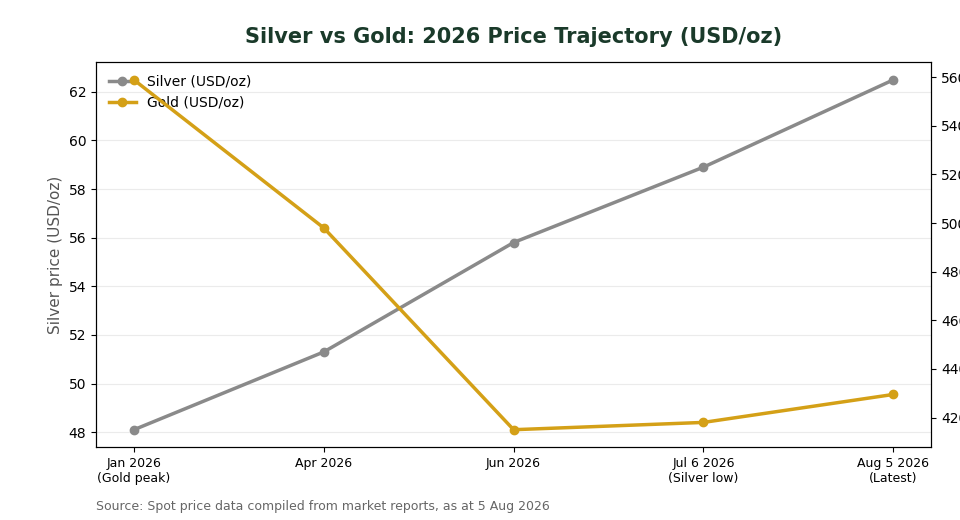 Silver vs gold price trajectory 2026 chart for Singapore investors