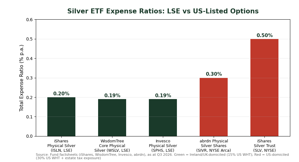 Silver ETF expense ratio comparison LSE vs US listed for Singapore investors