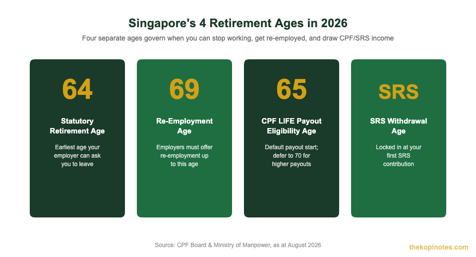 Singapore's 4 retirement ages comparison chart: statutory retirement age 64, re-employment age 69, CPF LIFE payout age 65, SRS withdrawal age