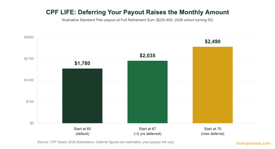 CPF LIFE payout deferral bonus chart: monthly payout at age 65 vs 67 vs 70 for Singapore investors