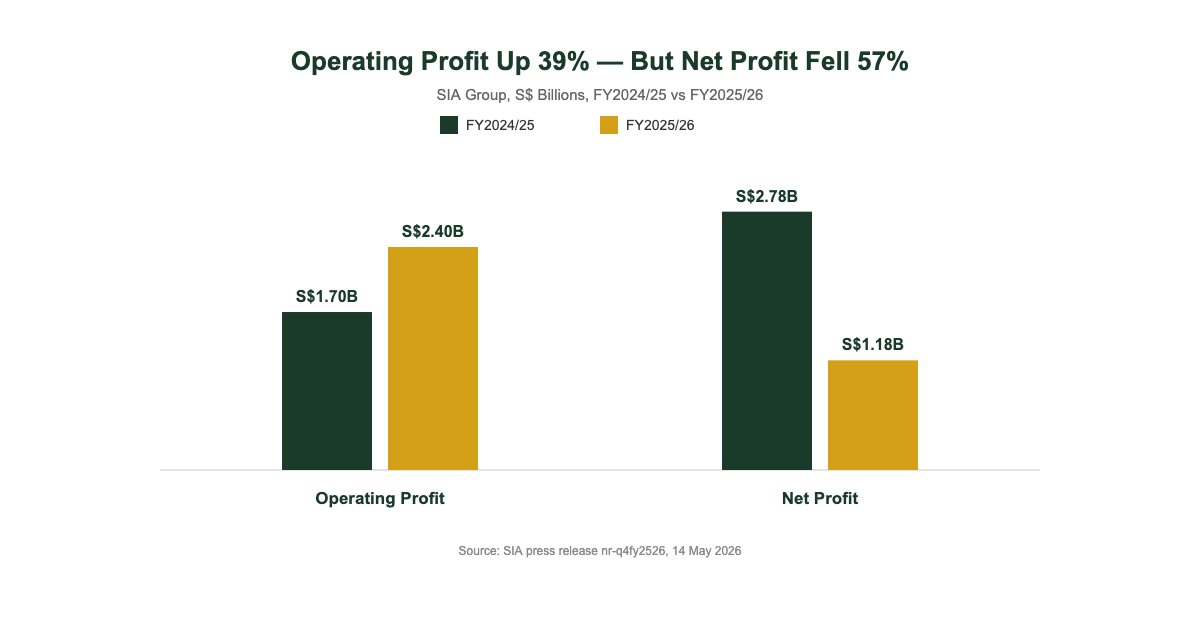 SIA operating profit vs net profit FY2024/25 vs FY2025/26 chart