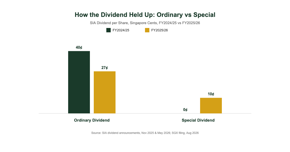 SIA ordinary vs special dividend FY2024/25 vs FY2025/26 chart