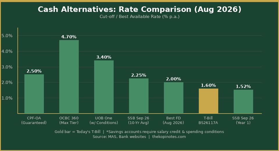 Singapore cash alternatives rate comparison August 2026 — T-bill vs FD vs SSB vs savings accounts