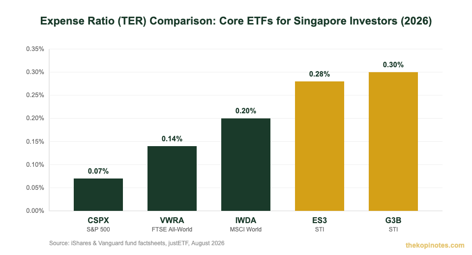 Expense ratio TER comparison of CSPX, VWRA, IWDA, ES3 and G3B ETFs for Singapore investors 2026