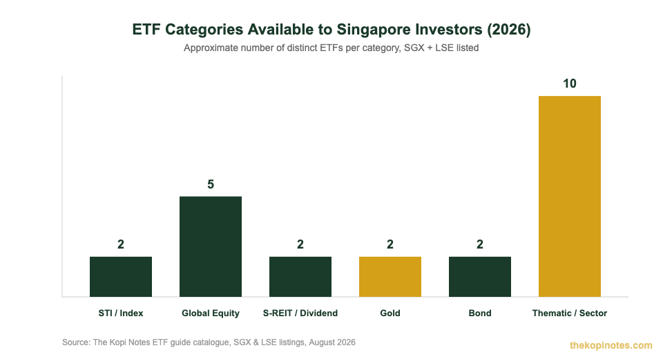 Number of ETF categories available to Singapore investors including STI, global equity, REIT, gold, bond and thematic ETFs