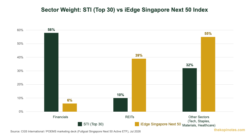 Sector weight comparison chart: STI Top 30 vs iEdge Singapore Next 50 Index for Q50 ETF Singapore investors