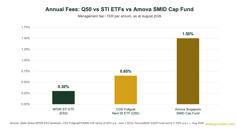 Fee comparison chart: Q50 ETF vs SPDR STI ETF vs Amova Singapore Small Mid Cap Fund annual fees