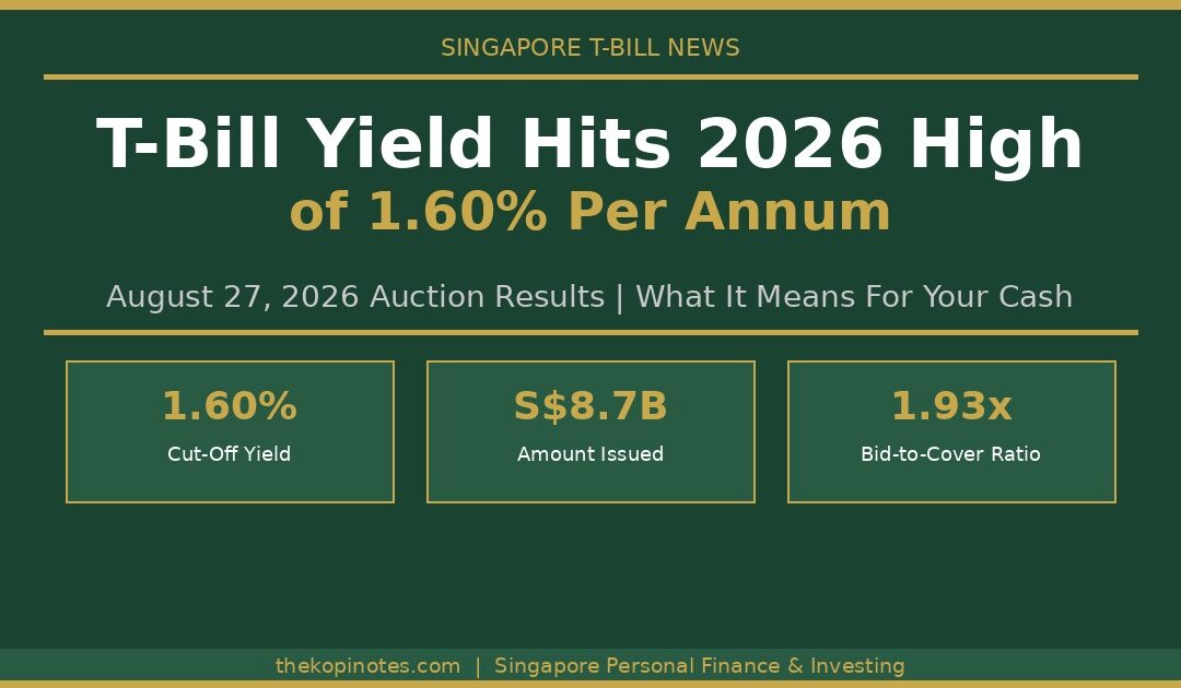Singapore T-bill yield hits 2026 high of 1.6% per annum