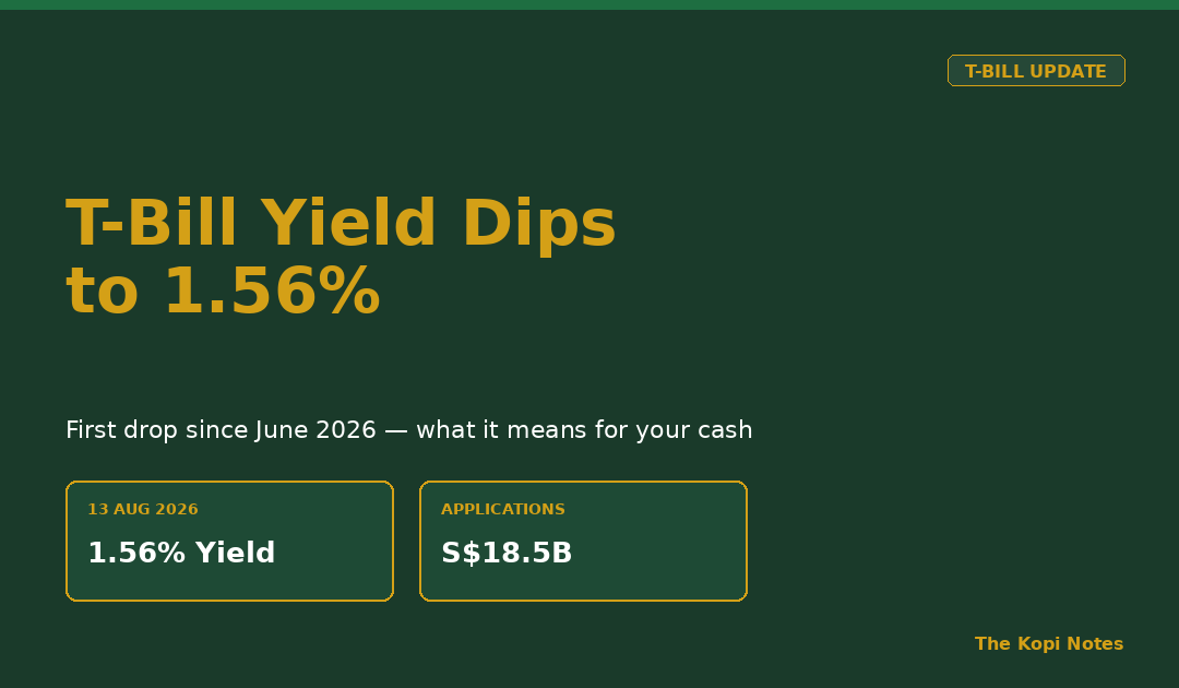 Singapore T-Bill Yield Drops to 1.56% in August 2026 — The Kopi Notes