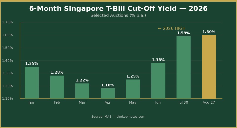 Singapore 6-month T-bill cut-off yield trend across 2026 auctions