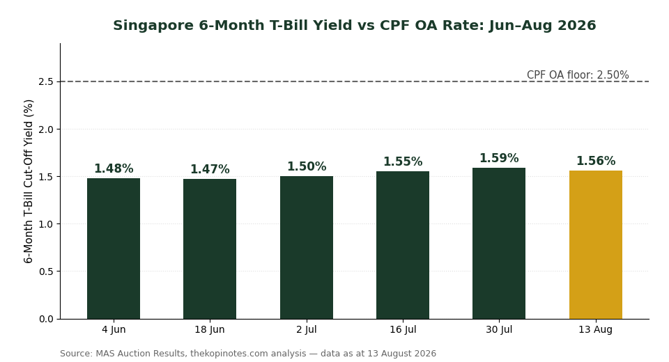 Singapore 6-month T-bill cut-off yield trend June to August 2026 vs CPF OA rate chart