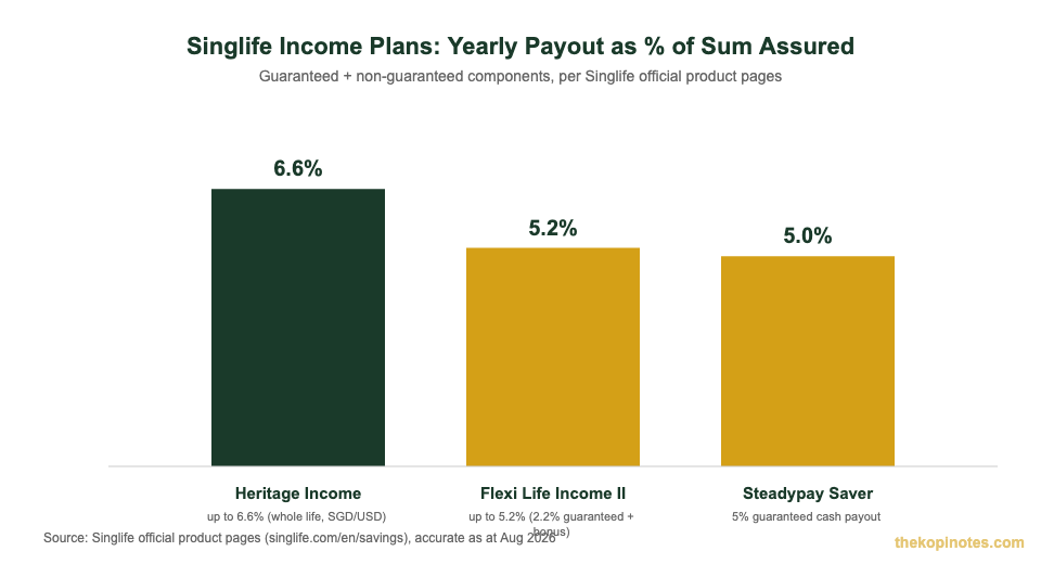 Singlife income plans yearly payout comparison chart for Singapore investors