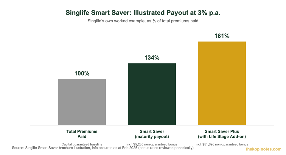 Singlife Smart Saver illustrated payout chart at 3 percent per annum for Singapore investors