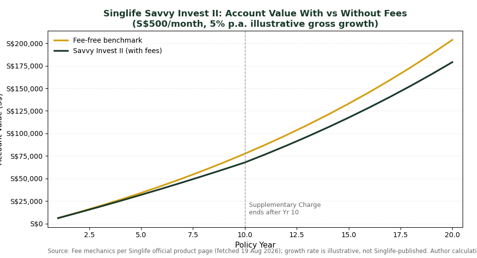 Singlife Savvy Invest II account value with vs without fees over 20 years chart for Singapore investors