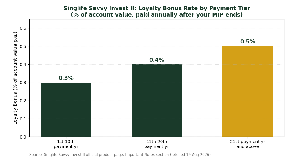 Singlife Savvy Invest II Loyalty Bonus rate by payment tier chart Singapore ILP