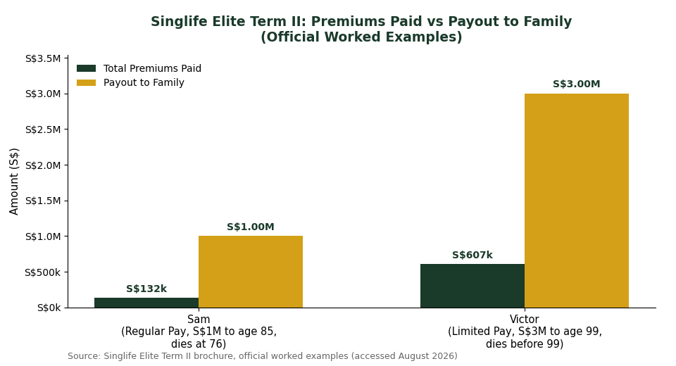 Singlife Elite Term II premiums paid vs payout comparison chart for Singapore term life insurance
