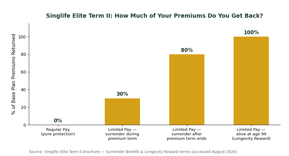 Singlife Elite Term II Limited Pay Surrender Benefit and Longevity Reward percentage chart